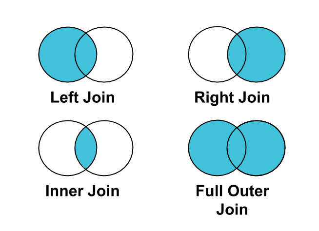 Four Venn diagrams. Left join: all of Table A and the overlap with B are highlighted. Right join: all of B and the overlap. Inner join: only the overlap. Full outer join: both circles entirely highlighted.