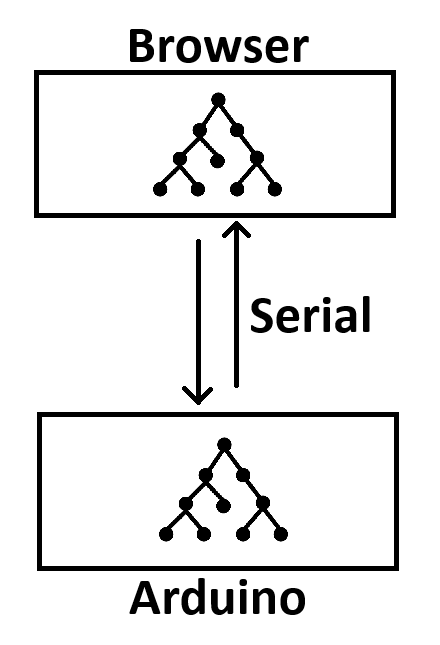 Browser and Arduino each hold the same path tree, connected by USB serial